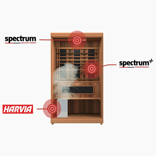 Finnmark FD-4 Trinity layout diagram naming the Spectrum Carbon panels, the Spectrum Plus element and the Harvia traditional heater