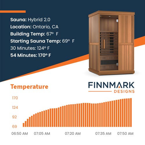 Finnmark heat up test logged on a Hybrid 2.0 in Ontario California, 69 degrees at the start, 124 degrees at 30 minutes and 170 degrees at 54 minutes