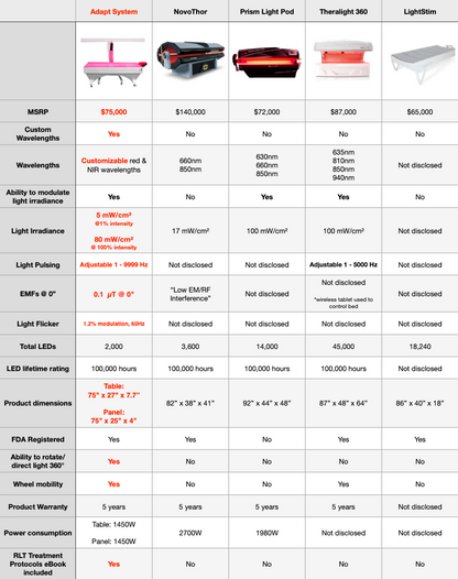 Adapt System: Professional 360° Red Light Therapy with Customizable Wavelengths & Adjustable Frequencies