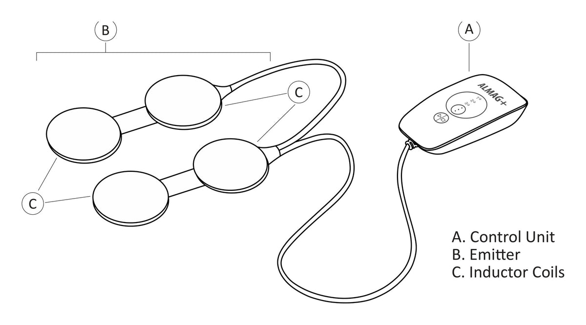 ALMAG+ parts diagram from ELAMED's manual: control unit, emitter and four inductor coils