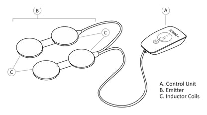 ALMAG+ parts diagram from ELAMED's manual: control unit, emitter and four inductor coils