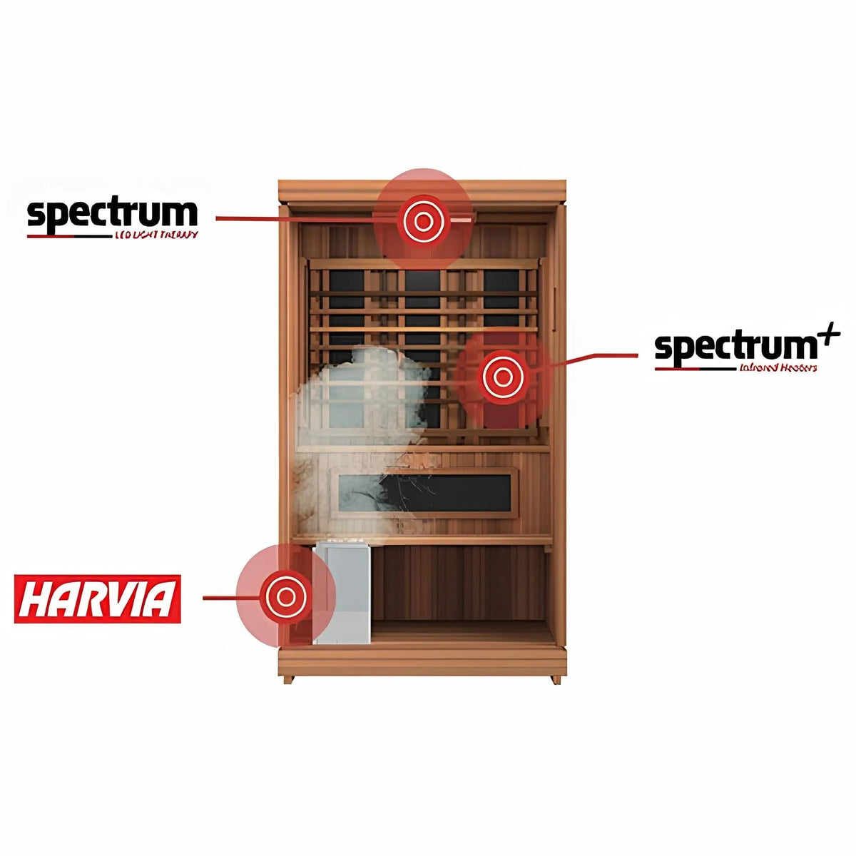 Finnmark FD-4 Trinity cutaway naming its three heat sources: Spectrum LED light therapy, Spectrum Plus infrared and the Harvia stove